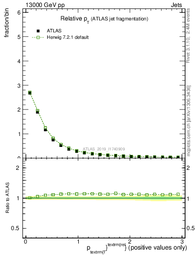 Plot of ptrel in 13000 GeV pp collisions
