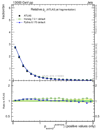 Plot of ptrel in 13000 GeV pp collisions