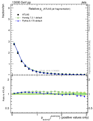 Plot of ptrel in 13000 GeV pp collisions