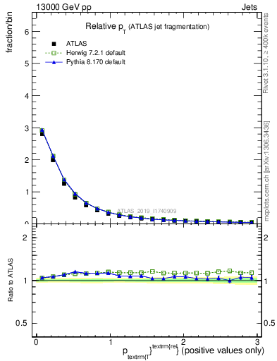 Plot of ptrel in 13000 GeV pp collisions