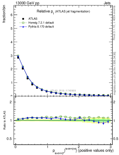 Plot of ptrel in 13000 GeV pp collisions