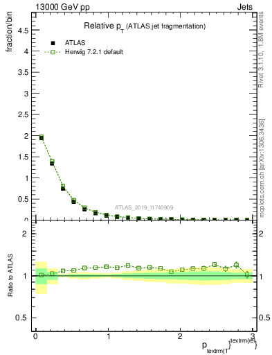 Plot of ptrel in 13000 GeV pp collisions