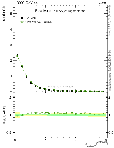 Plot of ptrel in 13000 GeV pp collisions