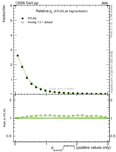 Plot of ptrel in 13000 GeV pp collisions