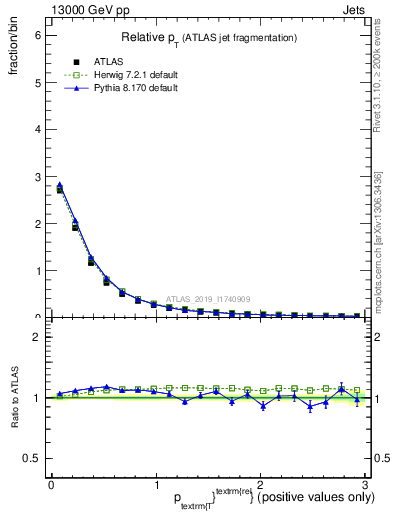 Plot of ptrel in 13000 GeV pp collisions