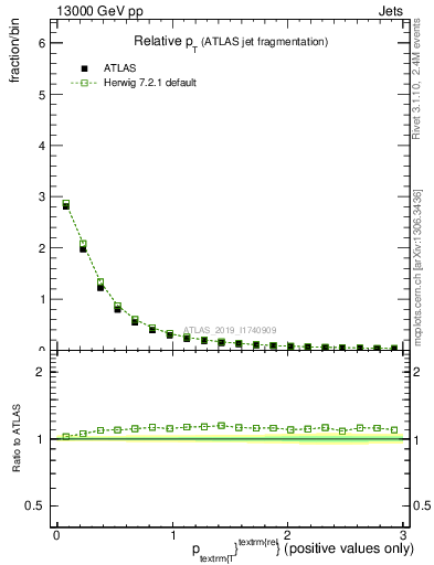 Plot of ptrel in 13000 GeV pp collisions