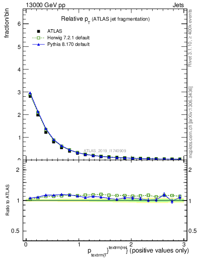 Plot of ptrel in 13000 GeV pp collisions