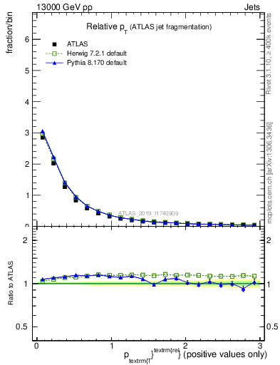 Plot of ptrel in 13000 GeV pp collisions