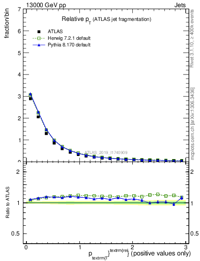 Plot of ptrel in 13000 GeV pp collisions