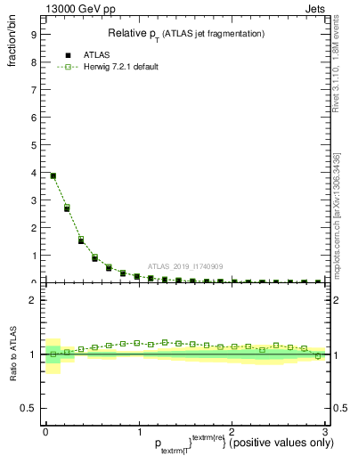 Plot of ptrel in 13000 GeV pp collisions