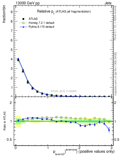 Plot of ptrel in 13000 GeV pp collisions