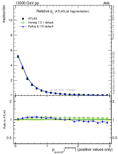 Plot of ptrel in 13000 GeV pp collisions