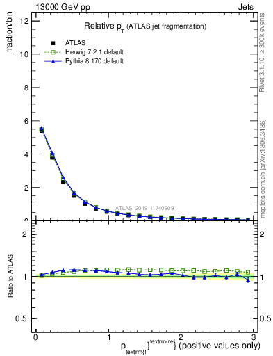 Plot of ptrel in 13000 GeV pp collisions