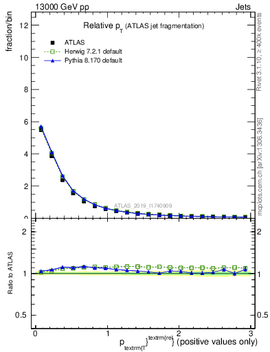 Plot of ptrel in 13000 GeV pp collisions