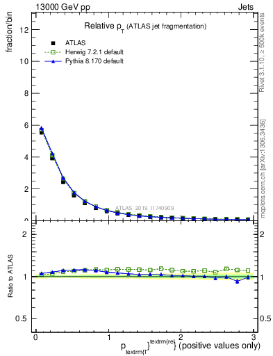 Plot of ptrel in 13000 GeV pp collisions