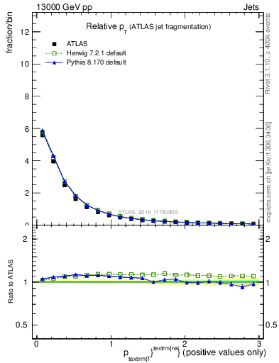 Plot of ptrel in 13000 GeV pp collisions