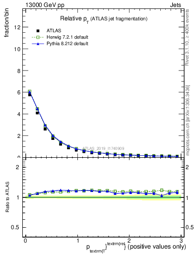 Plot of ptrel in 13000 GeV pp collisions