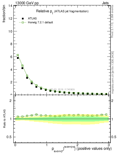 Plot of ptrel in 13000 GeV pp collisions
