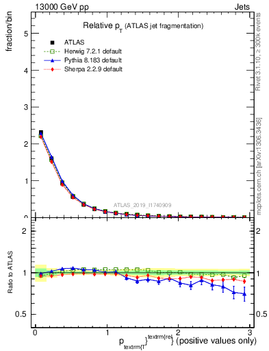 Plot of ptrel in 13000 GeV pp collisions
