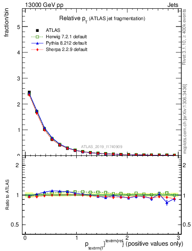 Plot of ptrel in 13000 GeV pp collisions