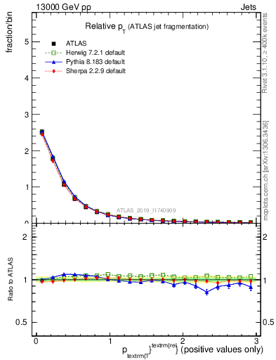 Plot of ptrel in 13000 GeV pp collisions