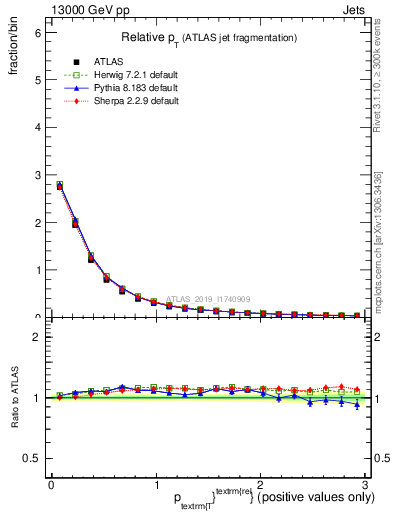 Plot of ptrel in 13000 GeV pp collisions
