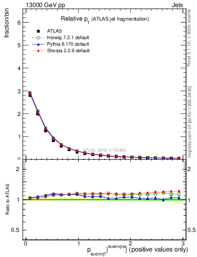 Plot of ptrel in 13000 GeV pp collisions