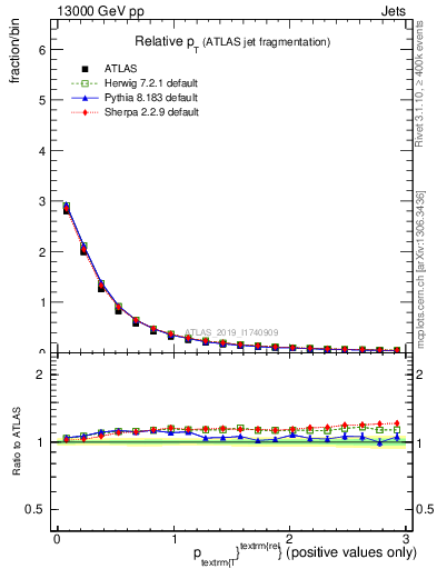 Plot of ptrel in 13000 GeV pp collisions