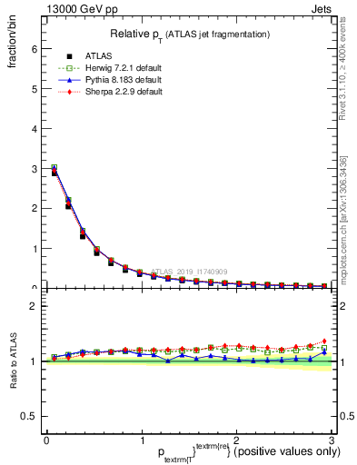 Plot of ptrel in 13000 GeV pp collisions