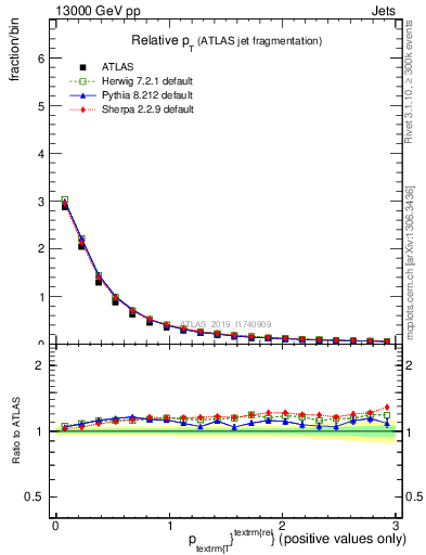 Plot of ptrel in 13000 GeV pp collisions