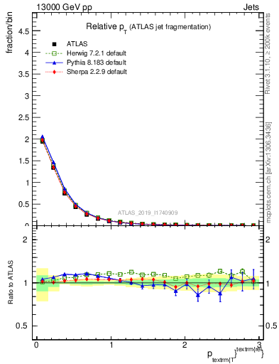 Plot of ptrel in 13000 GeV pp collisions