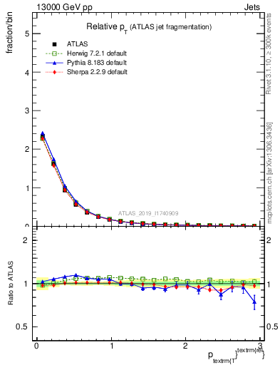 Plot of ptrel in 13000 GeV pp collisions