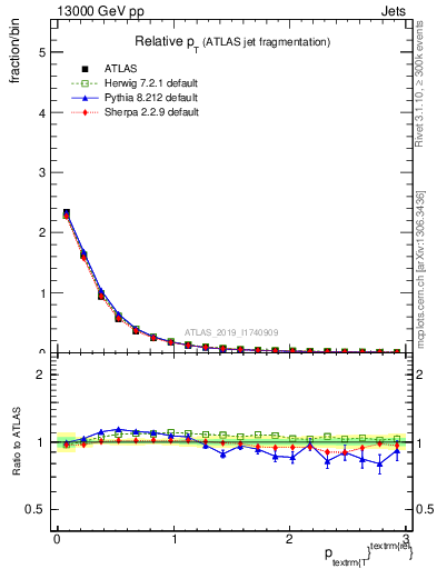 Plot of ptrel in 13000 GeV pp collisions