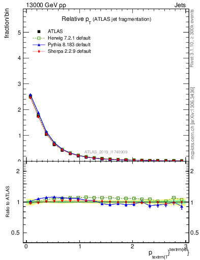 Plot of ptrel in 13000 GeV pp collisions