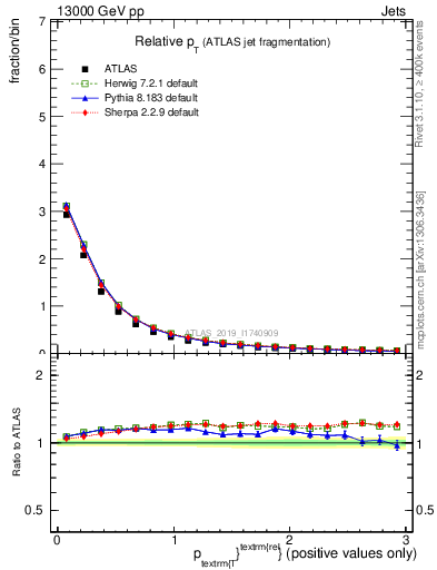 Plot of ptrel in 13000 GeV pp collisions