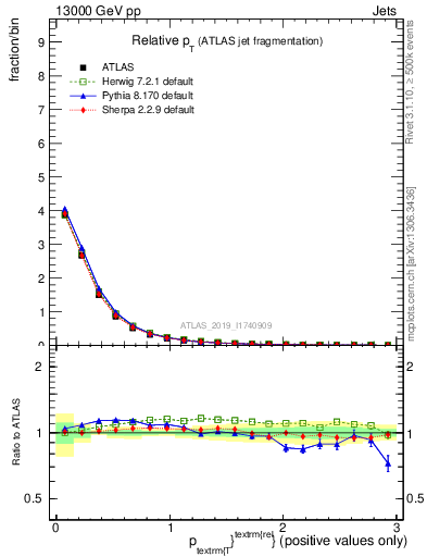 Plot of ptrel in 13000 GeV pp collisions