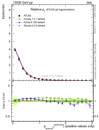 Plot of ptrel in 13000 GeV pp collisions