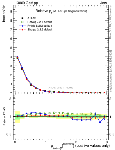 Plot of ptrel in 13000 GeV pp collisions