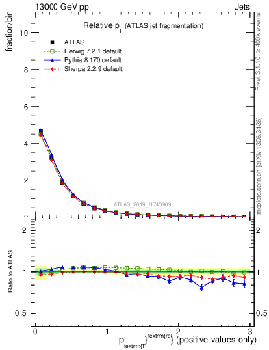 Plot of ptrel in 13000 GeV pp collisions