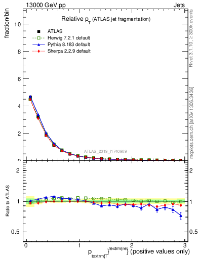 Plot of ptrel in 13000 GeV pp collisions