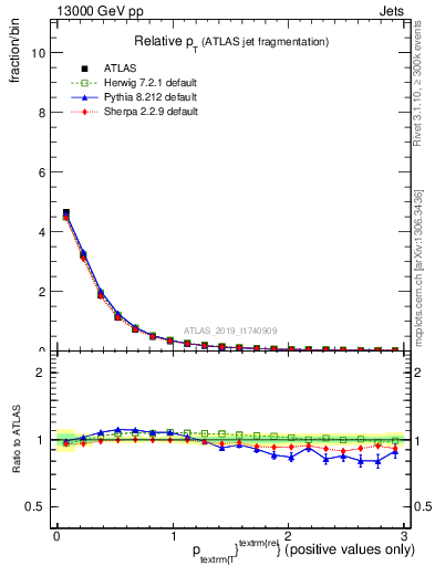 Plot of ptrel in 13000 GeV pp collisions