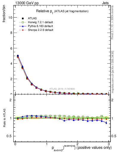 Plot of ptrel in 13000 GeV pp collisions