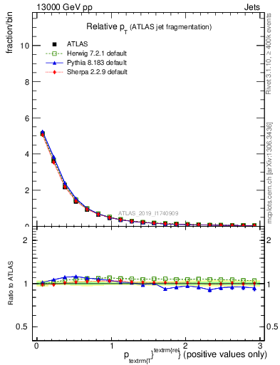 Plot of ptrel in 13000 GeV pp collisions