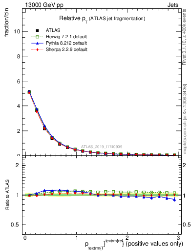 Plot of ptrel in 13000 GeV pp collisions