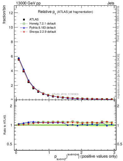 Plot of ptrel in 13000 GeV pp collisions