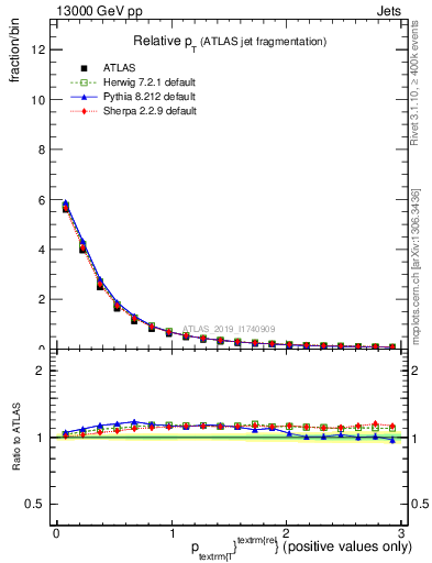 Plot of ptrel in 13000 GeV pp collisions