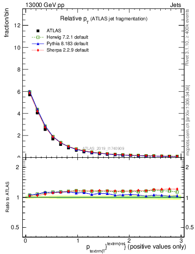 Plot of ptrel in 13000 GeV pp collisions