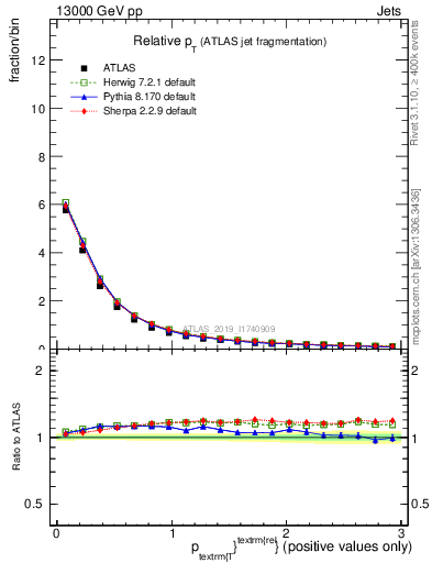 Plot of ptrel in 13000 GeV pp collisions