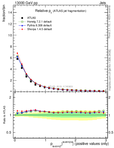 Plot of ptrel in 13000 GeV pp collisions