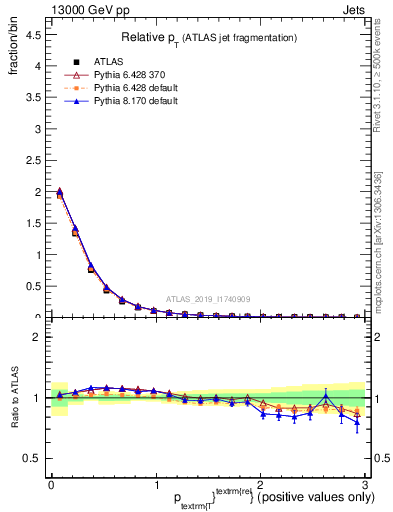 Plot of ptrel in 13000 GeV pp collisions